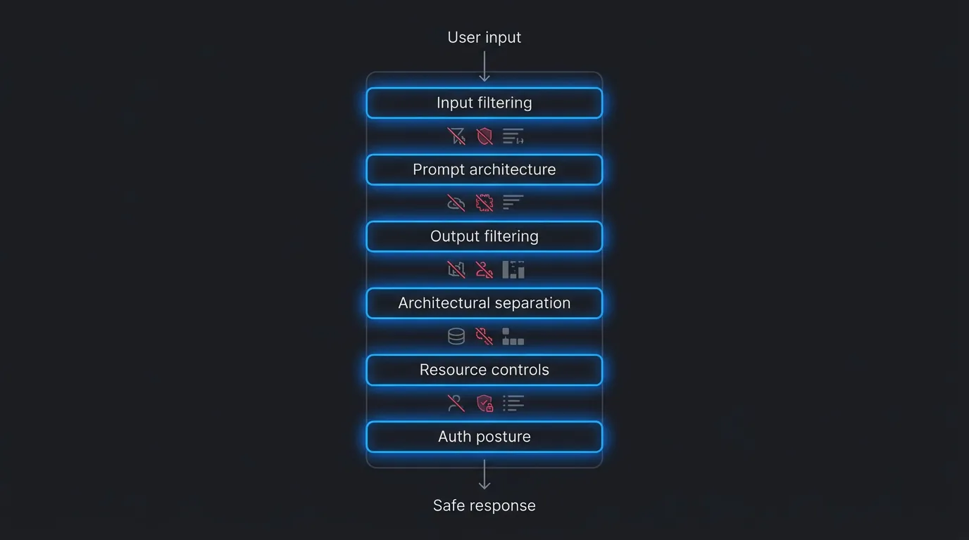The six-layer AI chat defence pipeline: input filtering, prompt architecture, output filtering, architectural separation, resource controls, and auth-differentiated posture