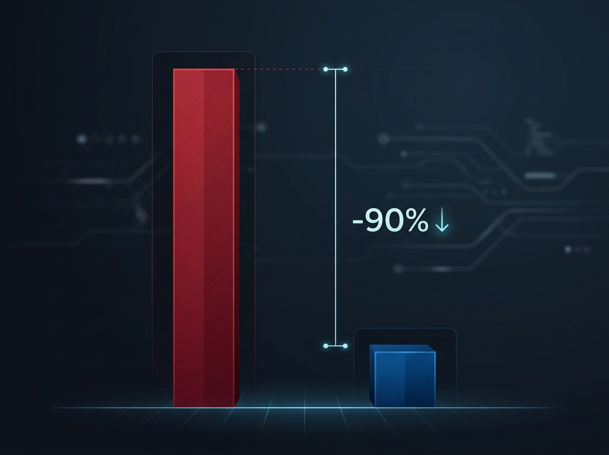 Before/after cost bars: tall red bar for single model vs short blue bar for routed, 90% gap
